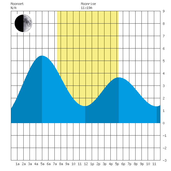 Marshall tide chart for Wednesday, January 17, 2024