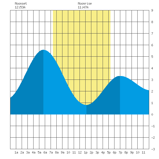 Marshall tide chart for Thursday, January 18, 2024