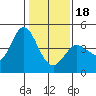 Marshall tide chart for Thursday, January 18, 2024