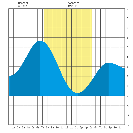 Marshall tide chart for Friday, January 19, 2024