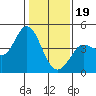 Marshall tide chart for Friday, January 19, 2024