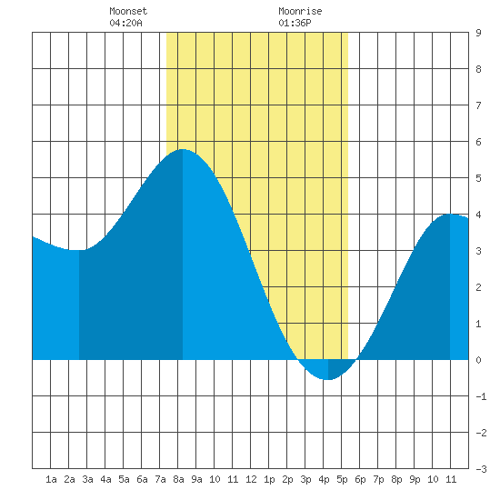 Marshall tide chart for Sunday, January 21, 2024