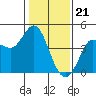 Marshall tide chart for Sunday, January 21, 2024