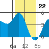 Marshall tide chart for Monday, January 22, 2024