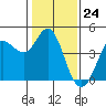 Marshall tide chart for Wednesday, January 24, 2024