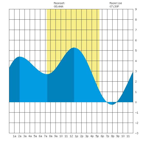 Marshall tide chart for Saturday, January 27, 2024