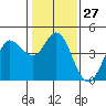 Marshall tide chart for Saturday, January 27, 2024
