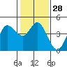 Marshall tide chart for Sunday, January 28, 2024