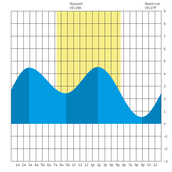Marshall tide chart for Monday, January 29, 2024