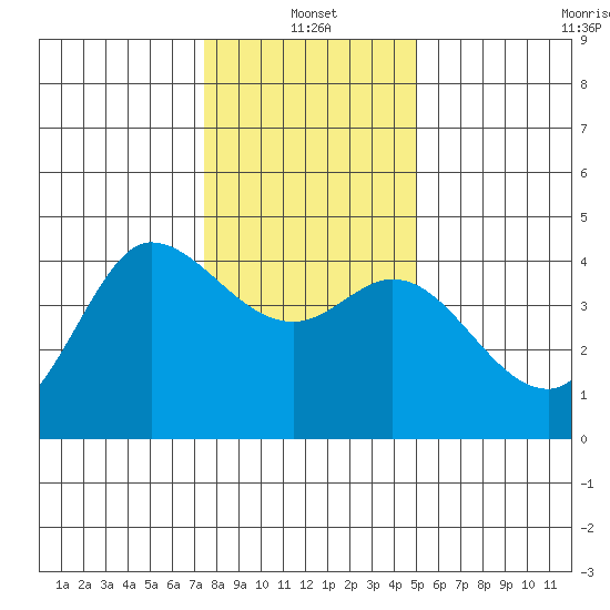 Marshall tide chart for Tuesday, January 2, 2024