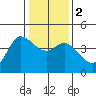 Marshall tide chart for Tuesday, January 2, 2024