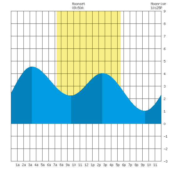 Marshall tide chart for Tuesday, January 30, 2024