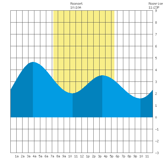 Marshall tide chart for Wednesday, January 31, 2024