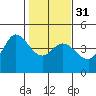 Marshall tide chart for Wednesday, January 31, 2024