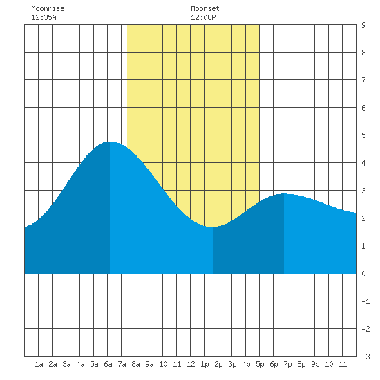 Marshall tide chart for Thursday, January 4, 2024