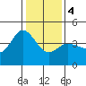 Marshall tide chart for Thursday, January 4, 2024