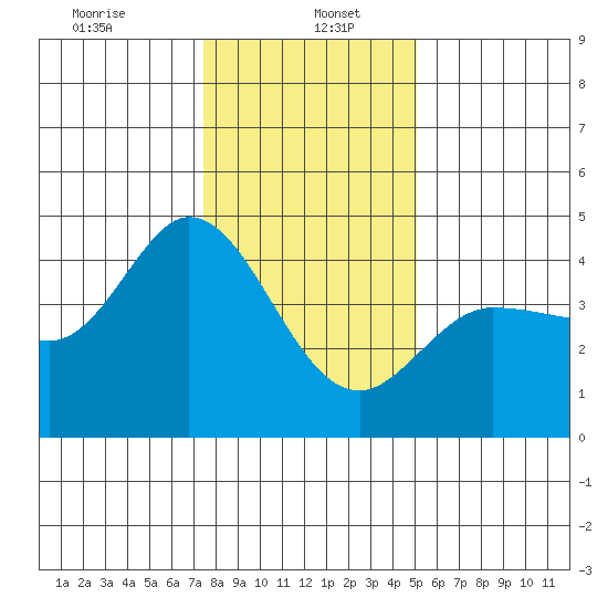 Marshall tide chart for Friday, January 5, 2024