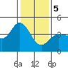Marshall tide chart for Friday, January 5, 2024