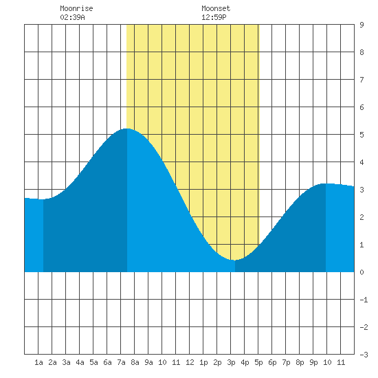 Marshall tide chart for Saturday, January 6, 2024