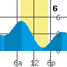 Marshall tide chart for Saturday, January 6, 2024