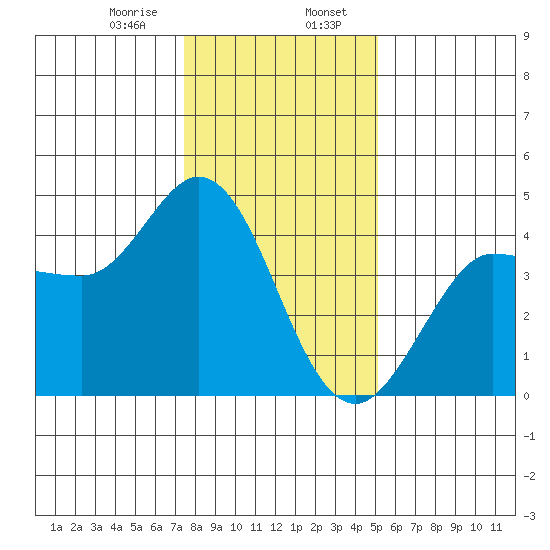 Marshall tide chart for Sunday, January 7, 2024