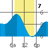 Marshall tide chart for Sunday, January 7, 2024