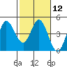 Marshall tide chart for Monday, February 12, 2024