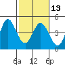 Marshall tide chart for Tuesday, February 13, 2024
