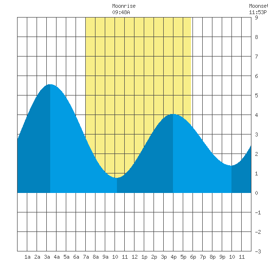 Marshall tide chart for Wednesday, February 14, 2024