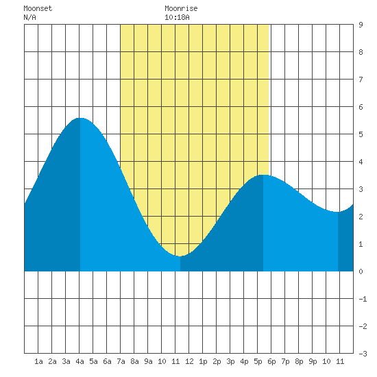 Marshall tide chart for Thursday, February 15, 2024