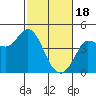 Marshall tide chart for Sunday, February 18, 2024