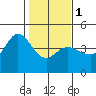 Marshall tide chart for Thursday, February 1, 2024