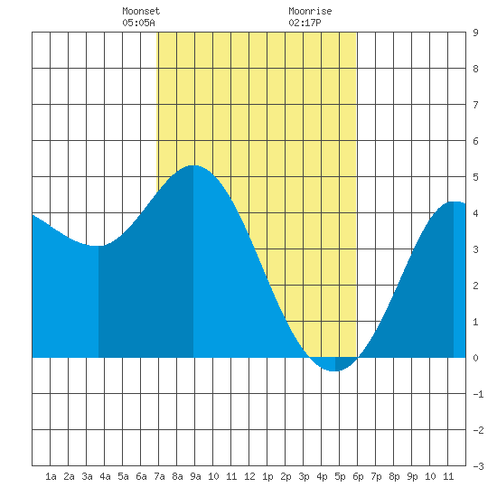Marshall tide chart for Tuesday, February 20, 2024