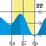Marshall tide chart for Thursday, February 22, 2024