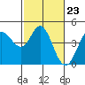 Marshall tide chart for Friday, February 23, 2024