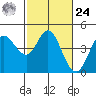 Marshall tide chart for Saturday, February 24, 2024