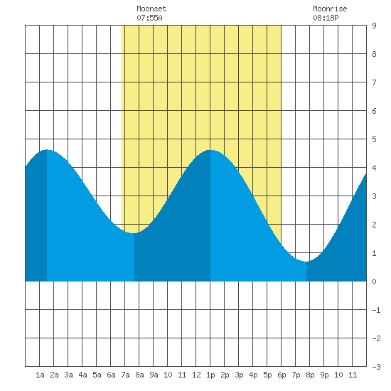 Marshall tide chart for Monday, February 26, 2024