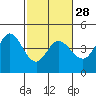 Marshall tide chart for Wednesday, February 28, 2024