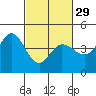 Marshall tide chart for Thursday, February 29, 2024