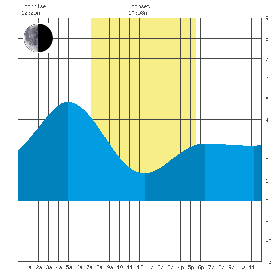 Marshall tide chart for Friday, February 2, 2024