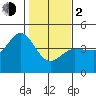 Marshall tide chart for Friday, February 2, 2024