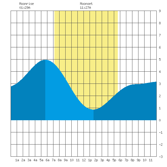 Marshall tide chart for Saturday, February 3, 2024
