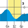 Marshall tide chart for Saturday, February 3, 2024