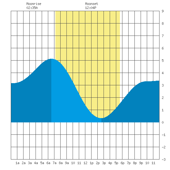 Marshall tide chart for Sunday, February 4, 2024