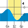 Marshall tide chart for Sunday, February 4, 2024