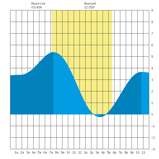 Marshall tide chart for Monday, February 5, 2024