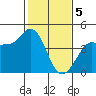 Marshall tide chart for Monday, February 5, 2024
