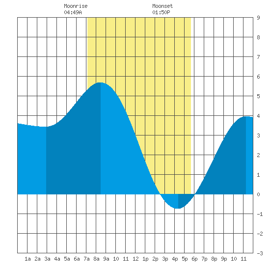 Marshall tide chart for Tuesday, February 6, 2024