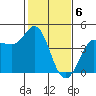 Marshall tide chart for Tuesday, February 6, 2024