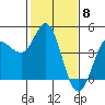 Marshall tide chart for Thursday, February 8, 2024